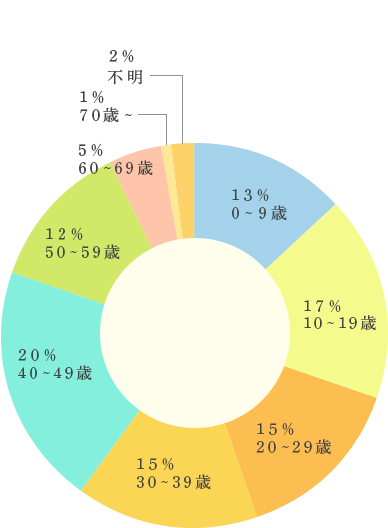 年代別グラフ