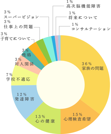 相談内容グラフ